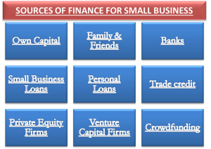 Alternative small business financing sources for growth